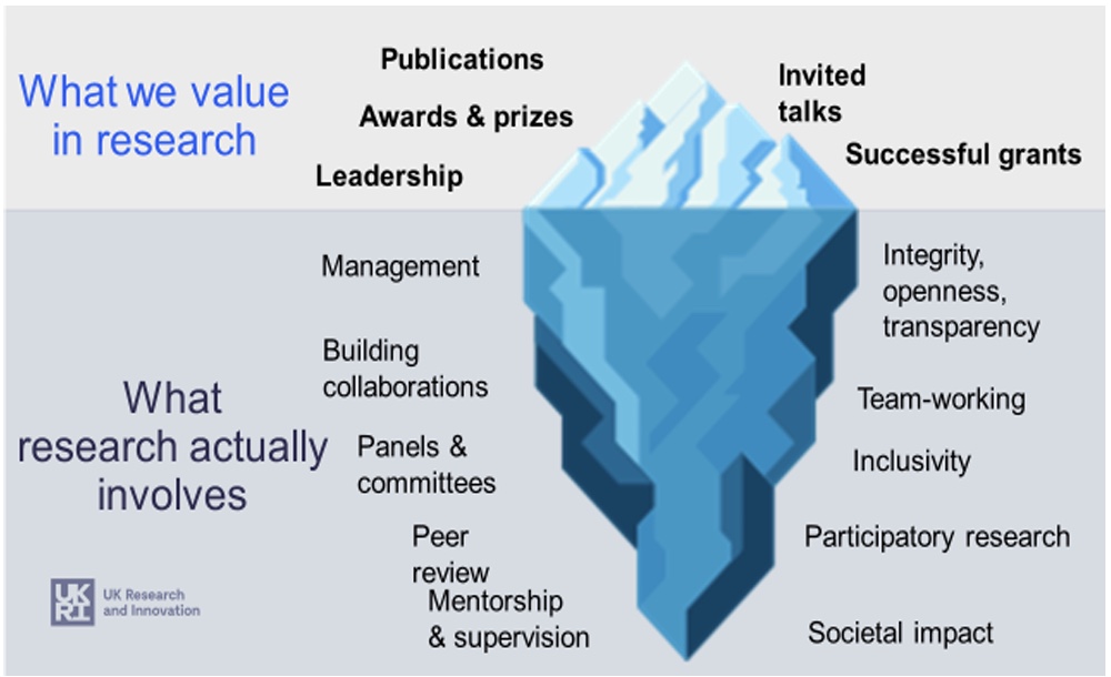 Iceberg with traditional research outputs (publications, grants) above water and invisible ones (datasets, mentorship) below.